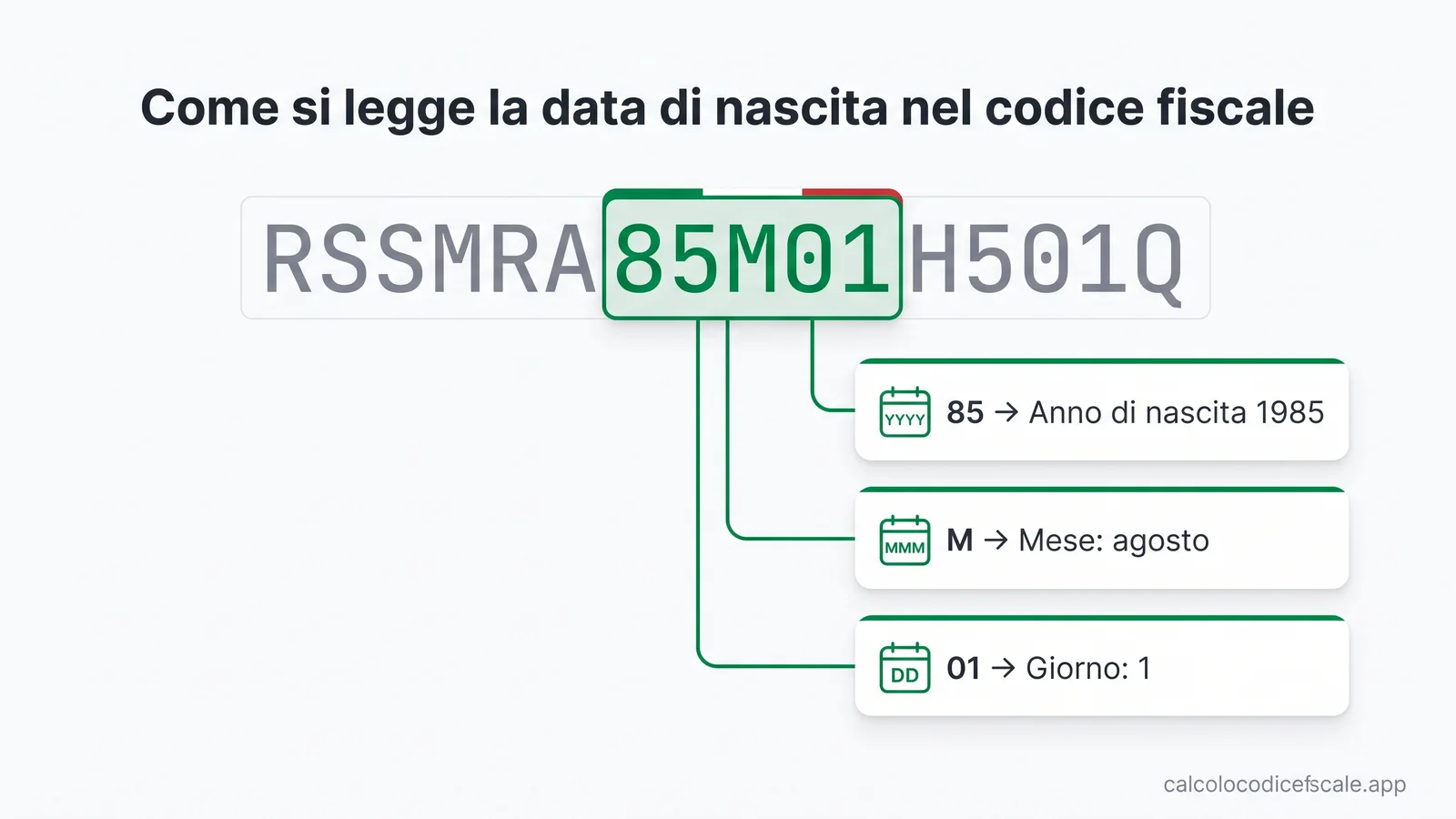 Il blocco 85M01 del codice fiscale RSSMRA85M01H501Q evidenziato per mostrare come si ricavano anno 1985, mese agosto e giorno 1 di nascita