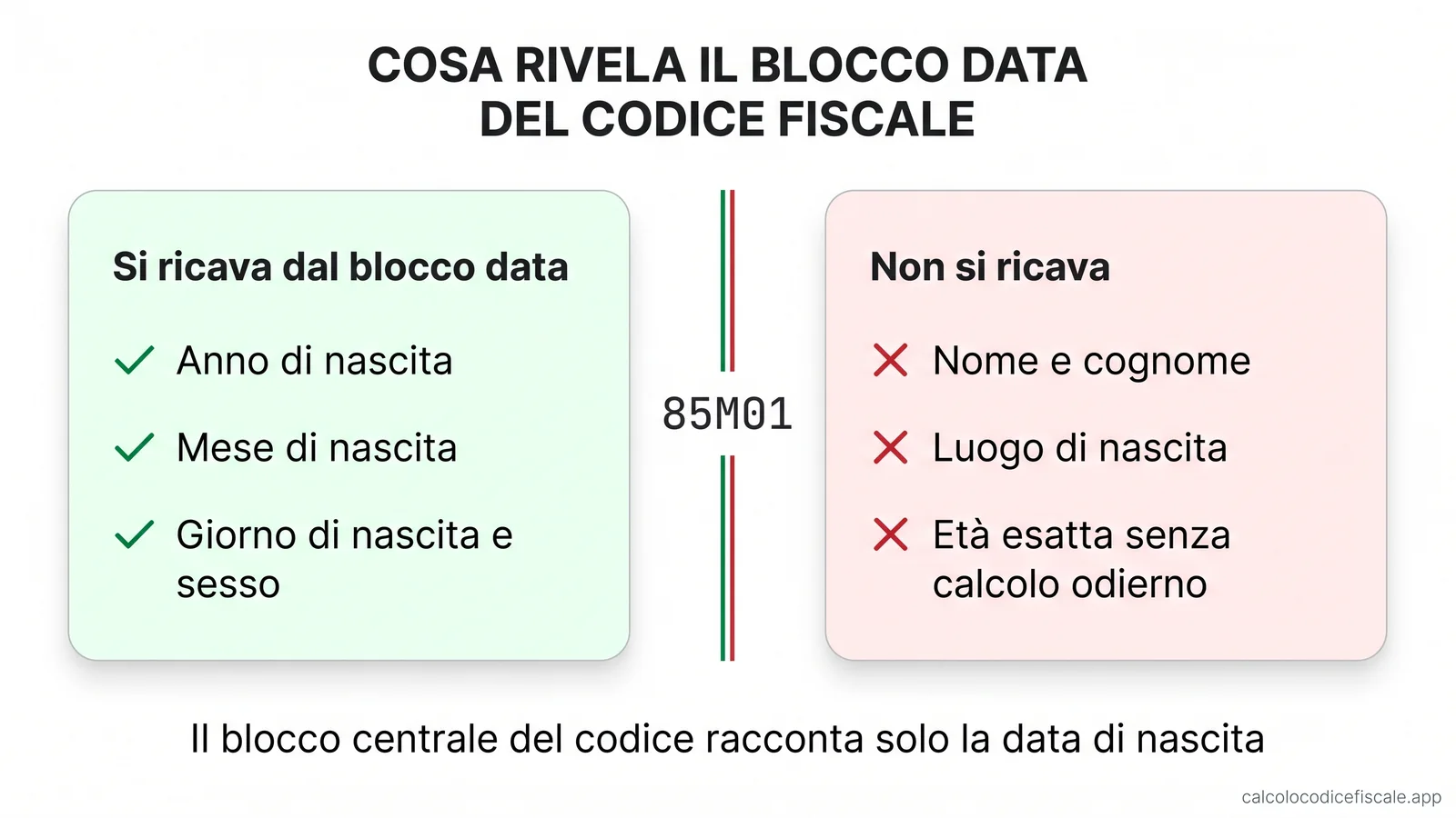 Cosa si può e non si può ricavare dal blocco della data di nascita nel codice fiscale: anno, mese, giorno e sesso si ricavano, nome, cognome e luogo no