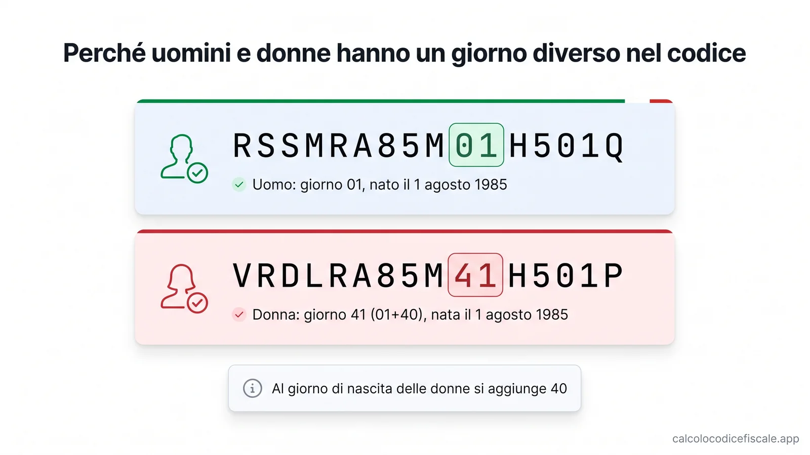 Confronto tra un codice fiscale maschile con giorno 01 e uno femminile con giorno 41, che mostra la regola del più 40 per ricavare sesso e data di nascita