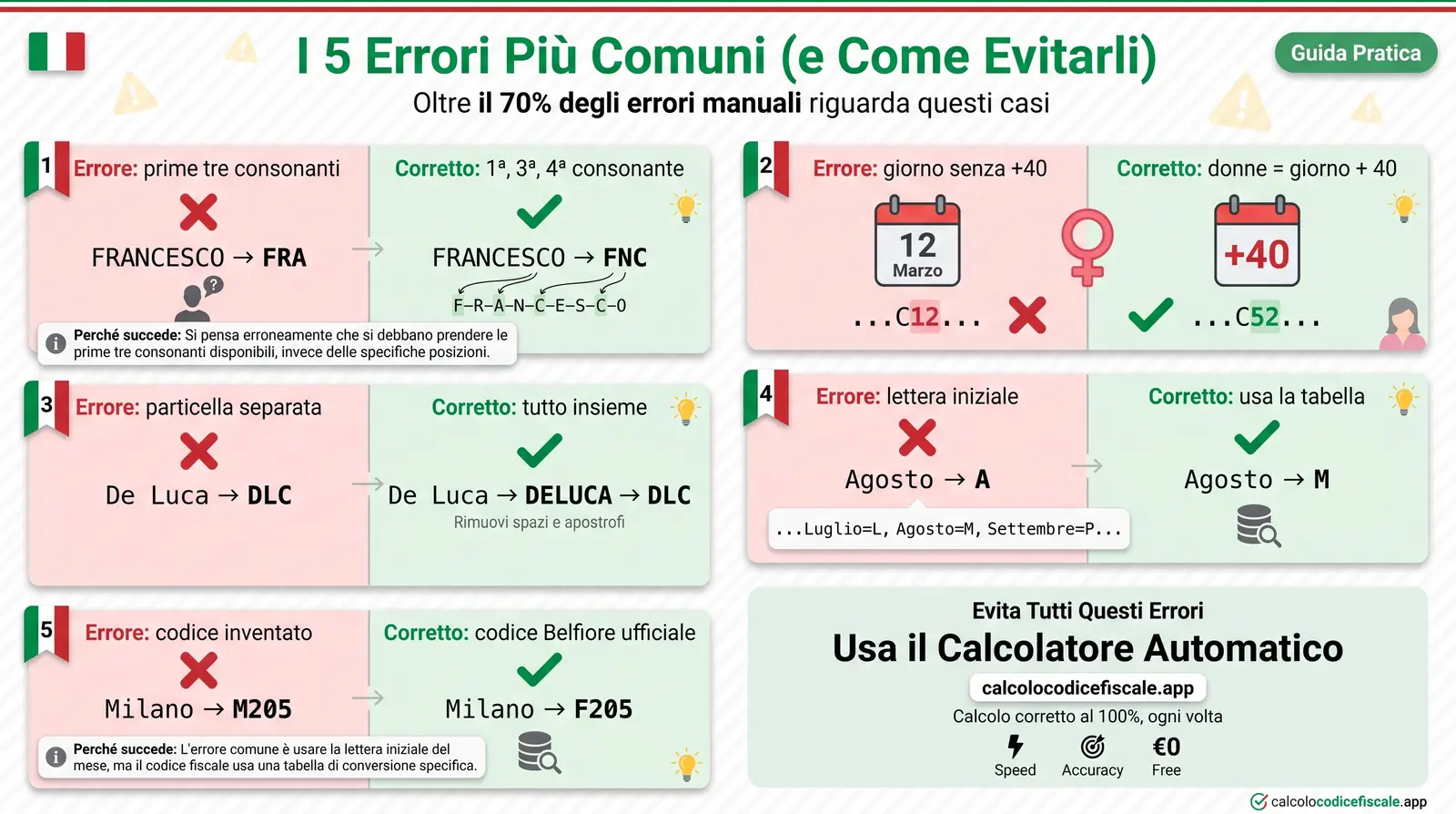 Guida ai 5 errori piu comuni nel calcolo manuale del codice fiscale con le soluzioni