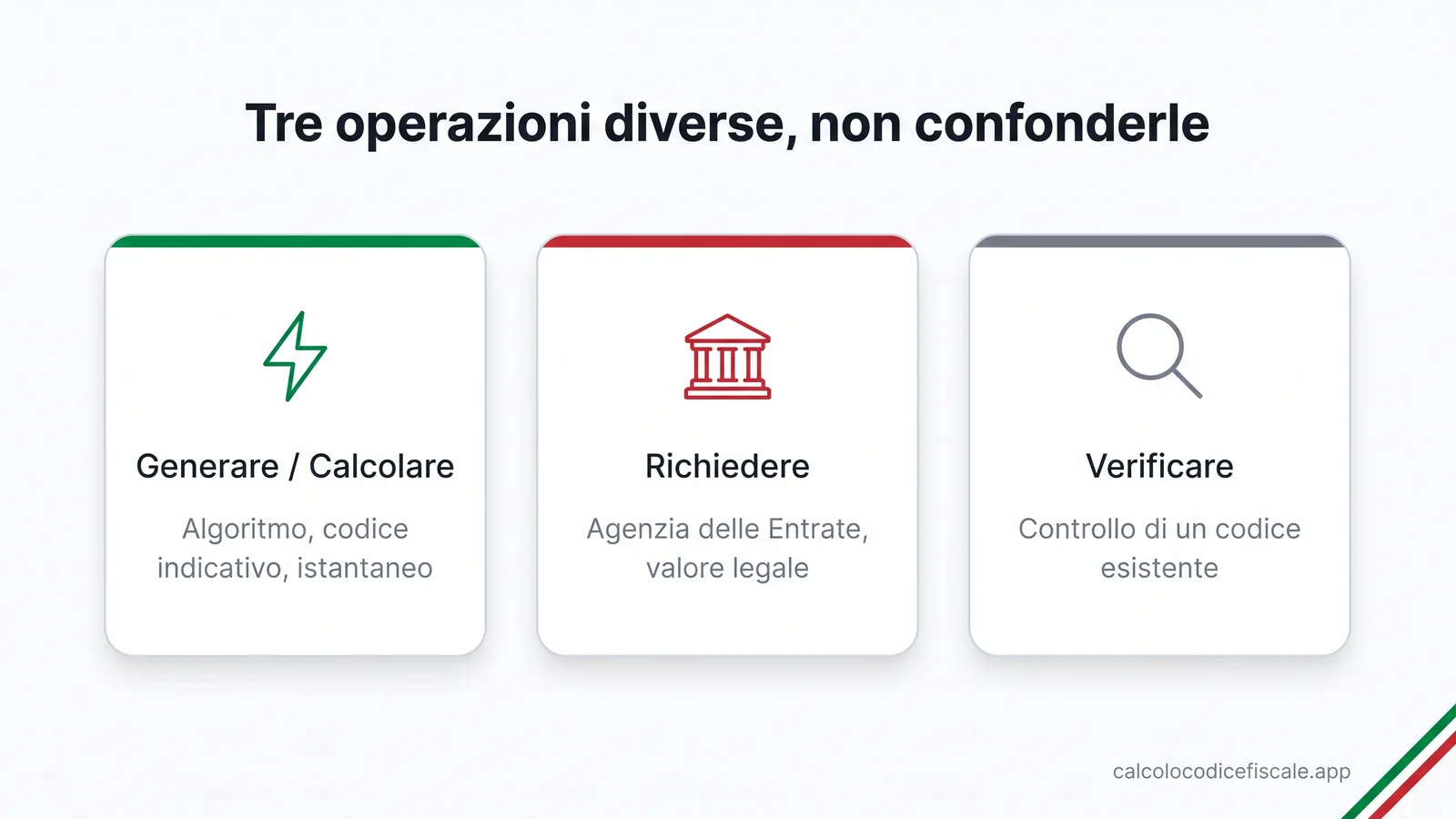 Confronto tra generare o calcolare il codice fiscale con un algoritmo, richiederlo ufficialmente all'Agenzia delle Entrate con valore legale, e verificare un codice fiscale già esistente