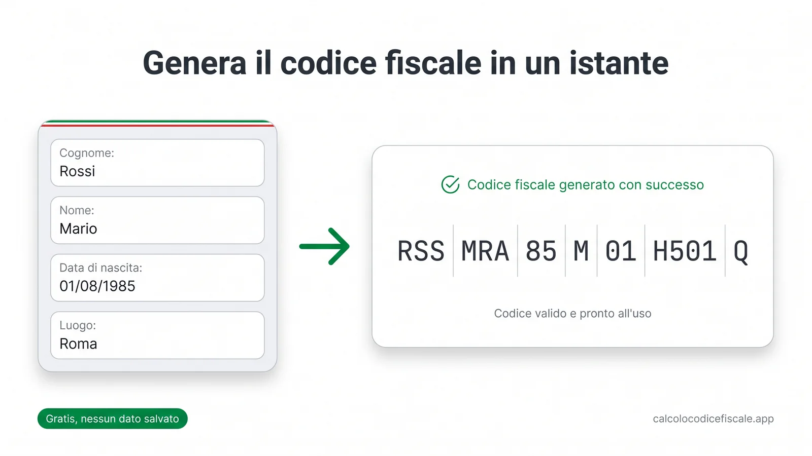 Generatore di codice fiscale online che trasforma i dati anagrafici di Mario Rossi (cognome, nome, data e luogo di nascita) nel codice RSSMRA85M01H501Q, con badge gratuito e nessun dato salvato