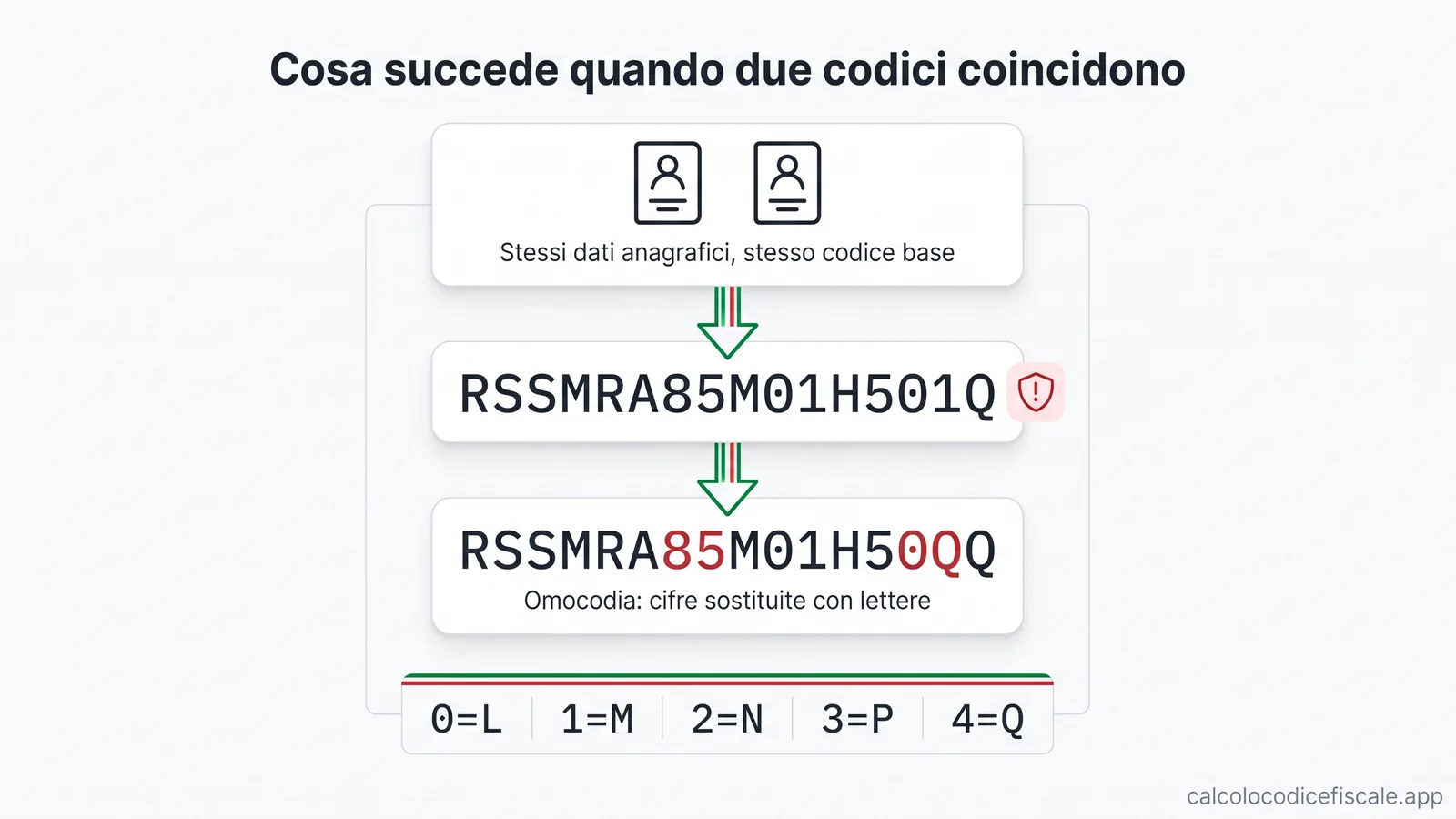 Spiegazione grafica dell'omocodia nel generatore di codice fiscale: quando due persone otterrebbero lo stesso codice, alcune cifre vengono sostituite con lettere secondo una tabella di conversione