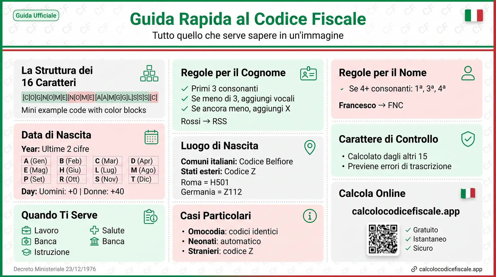 Guida rapida di riferimento al codice fiscale: struttura, regole, mesi e casi particolari