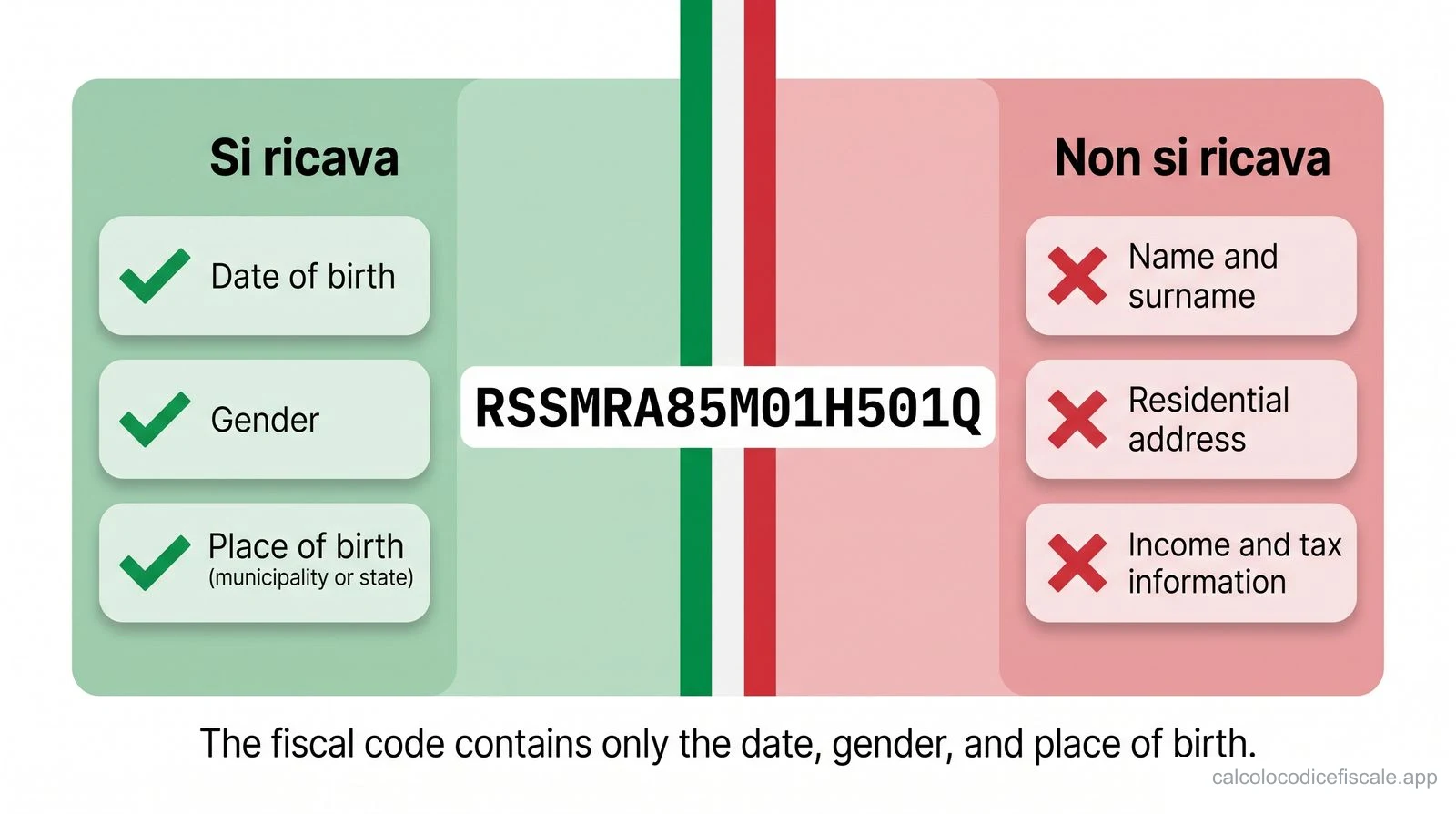 Confronto tra i dati ricavabili dal codice fiscale (data di nascita, sesso, luogo) e quelli non ricavabili (nome, cognome, indirizzo, reddito)