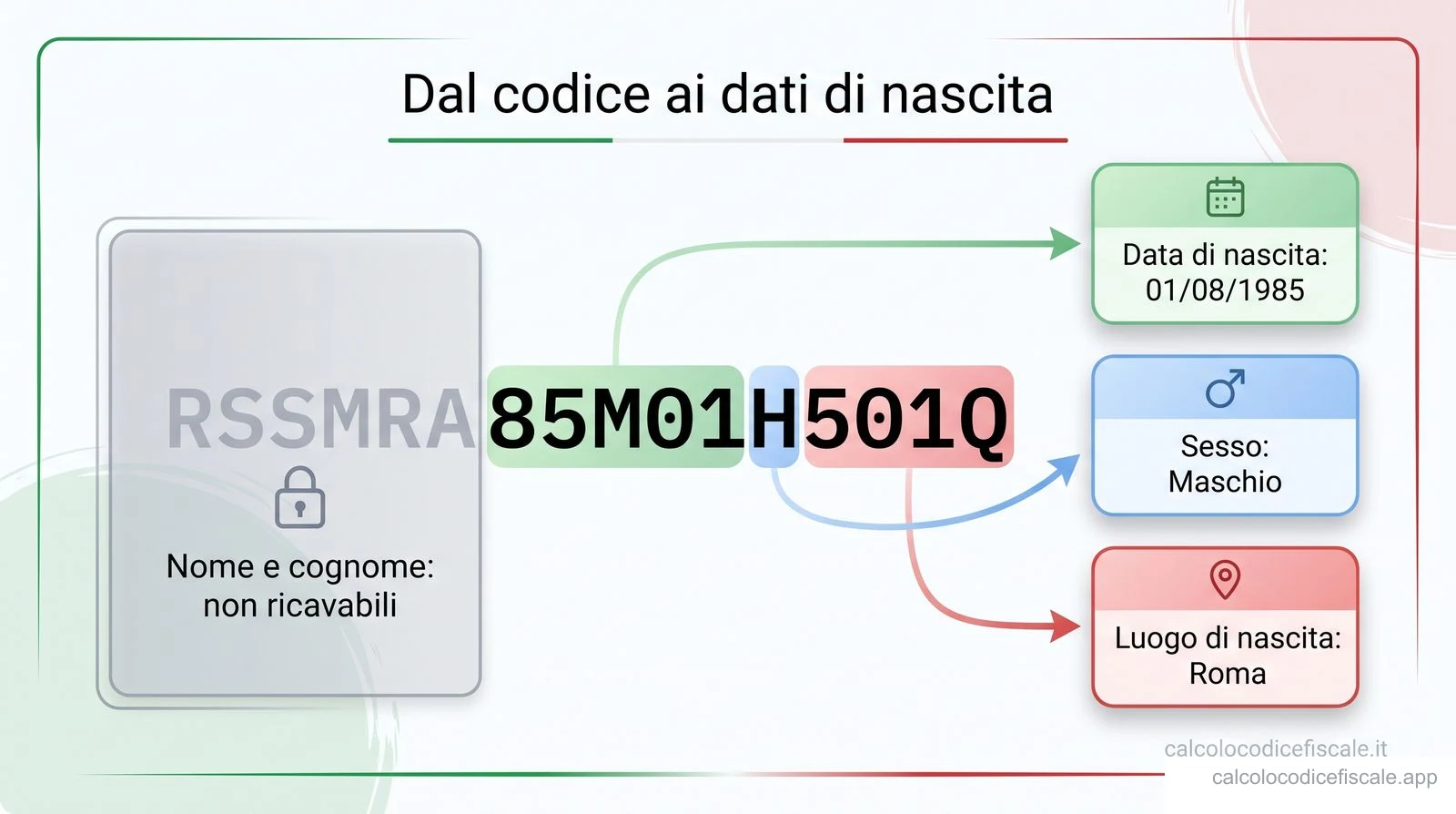 Decodifica inversa del codice fiscale RSSMRA85M01H501Q che mostra come ricavare data di nascita, sesso e luogo, mentre nome e cognome non sono ricavabili