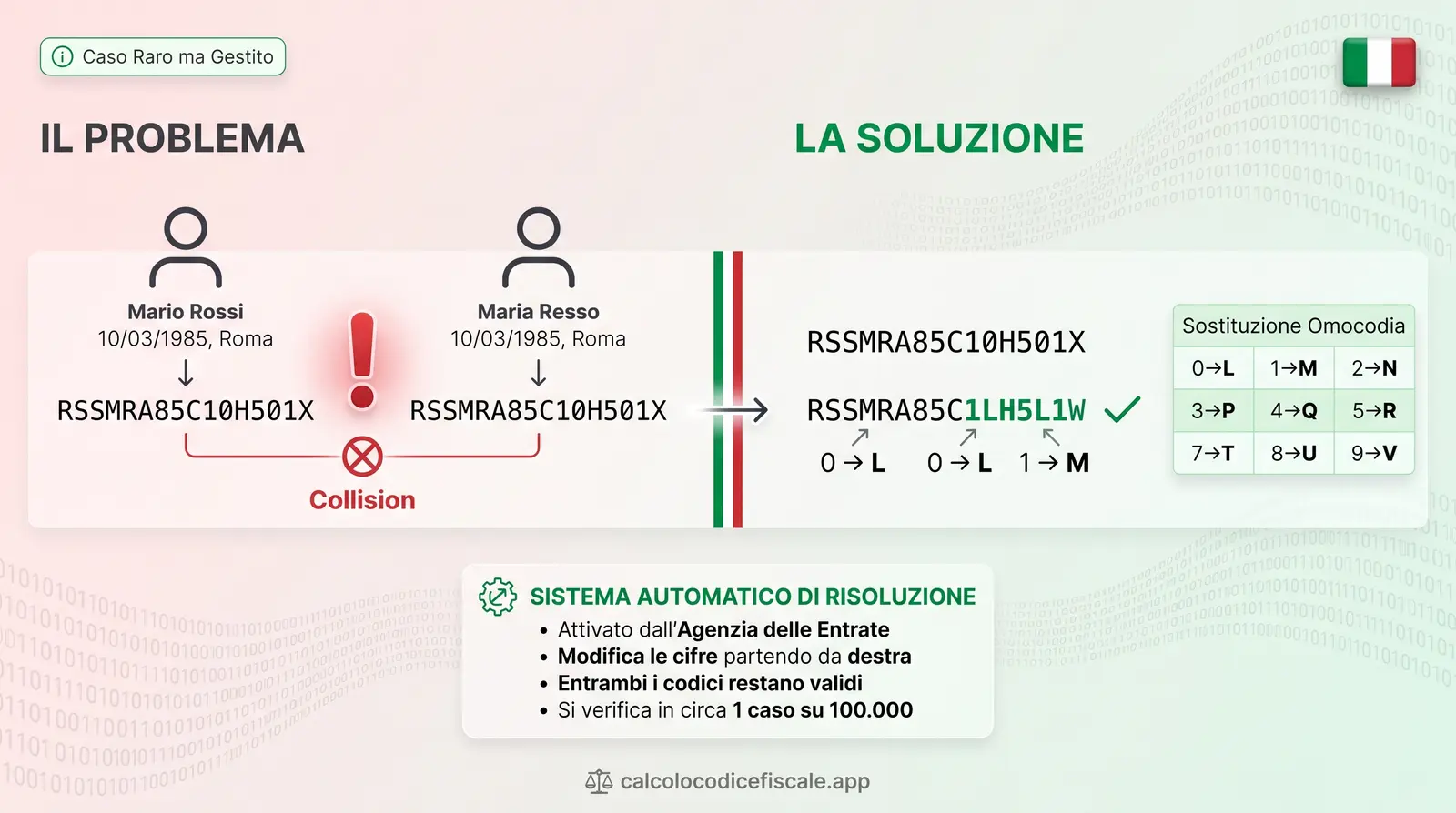 Spiegazione visiva del problema di omocodia e della sostituzione delle cifre con lettere