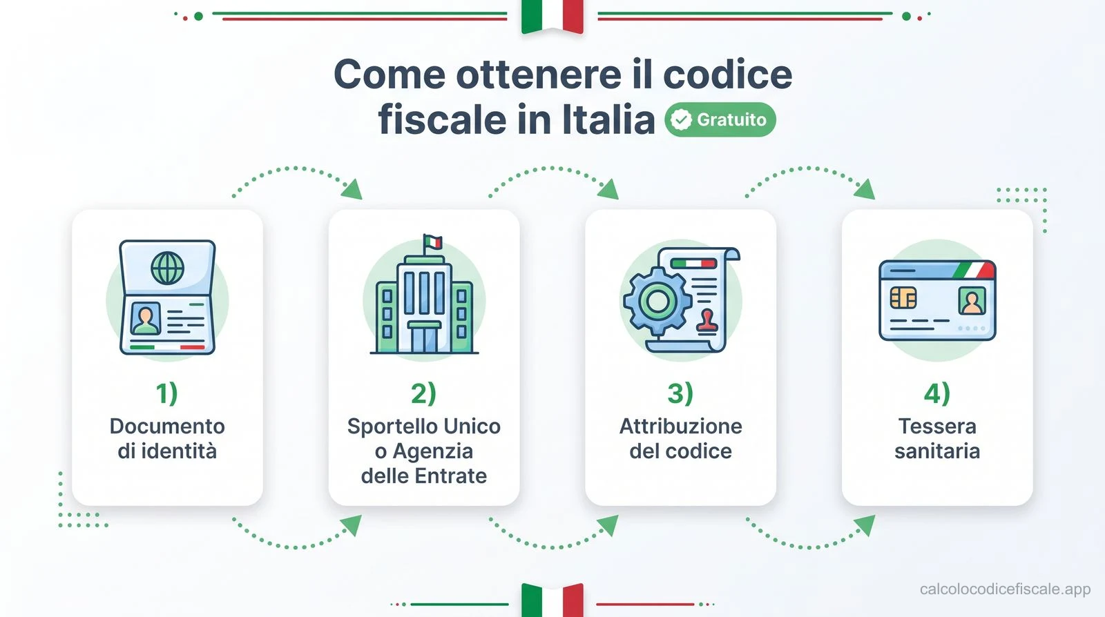 Procedura in quattro passaggi per ottenere il codice fiscale in Italia da stranieri: documento di identità, sportello, attribuzione del codice e tessera sanitaria