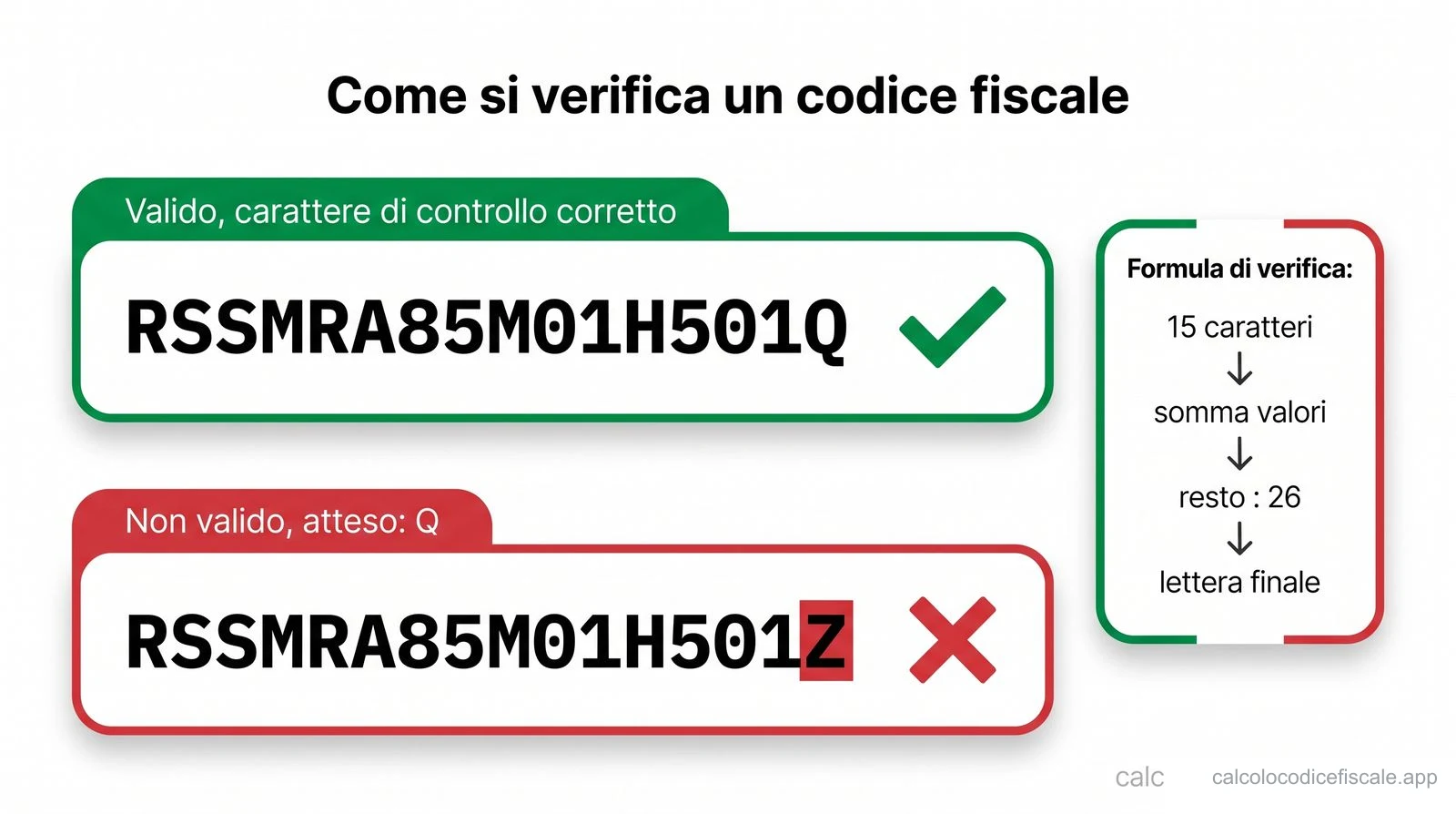 Verifica del codice fiscale: confronto tra un codice valido con carattere di controllo corretto e uno non valido, con la formula di calcolo del carattere finale