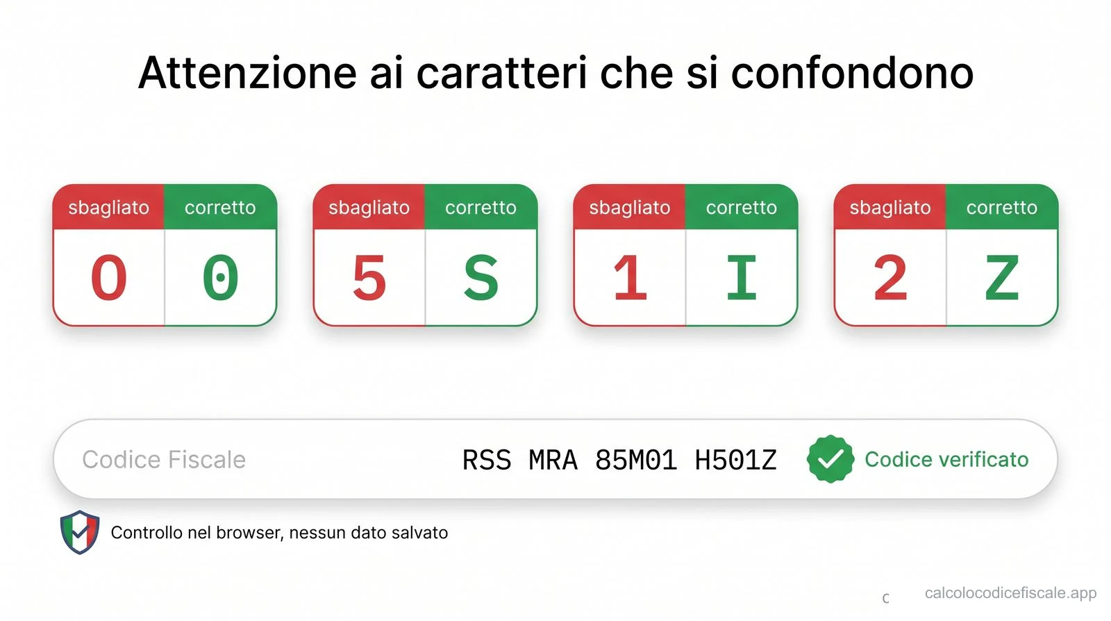 Errori comuni nella digitazione del codice fiscale: caratteri che si confondono come O e 0, 5 e S, 1 e I, 2 e Z, con esito della verifica